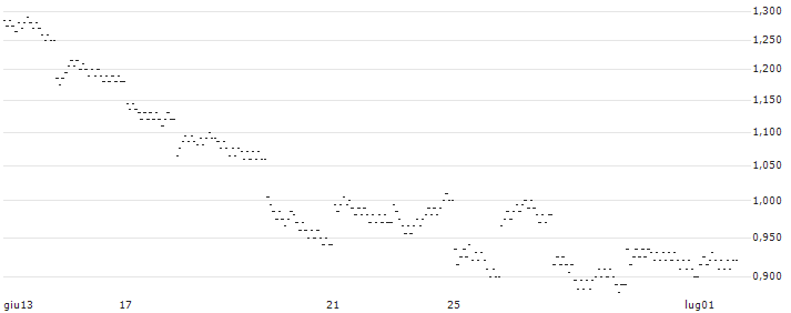 UNLIMITED TURBO BULL - CANSINO BIOLOGICS H(U646S) : Grafico di Prezzo (5 giorni)