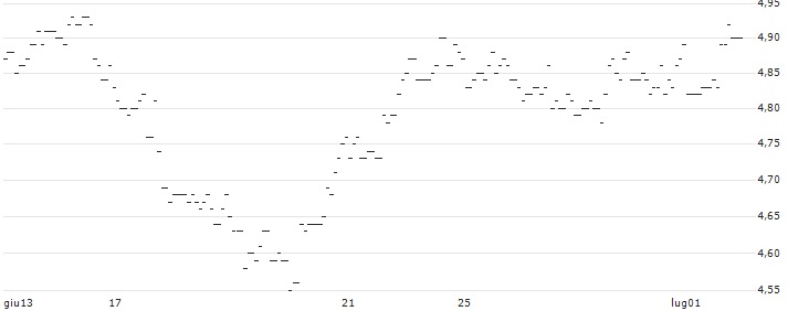 TURBO UNLIMITED SHORT- OPTIONSSCHEIN OHNE STOPP-LOSS-LEVEL - COSTCO WHOLESALE : Grafico di Prezzo (5 giorni)