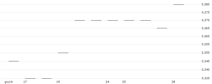 TURBO CALL - PETROCHINA `H`(67392) : Grafico di Prezzo (5 giorni)