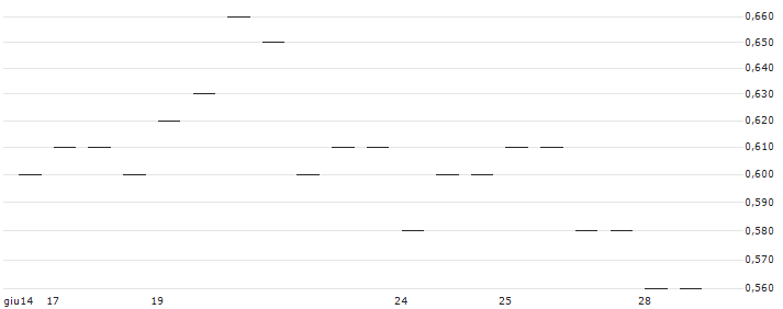 CATEGORY R CALLABLE BULL CONTRACT - MEITUAN B(67004) : Grafico di Prezzo (5 giorni)