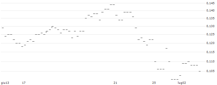 CATEGORY R CALLABLE BULL CONTRACT - SEMICONDUCTOR MANUF. INTL.(66997) : Grafico di Prezzo (5 giorni)