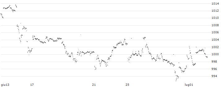 UBS AG(W00Q44) : Grafico di Prezzo (5 giorni)