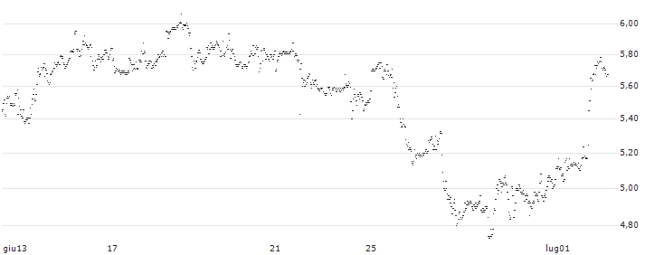 UNLIMITED TURBO SHORT - MERCADOLIBRE(W46MB) : Grafico di Prezzo (5 giorni)
