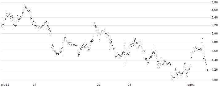 UNLIMITED TURBO BEAR - MICROSOFT(V595S) : Grafico di Prezzo (5 giorni)