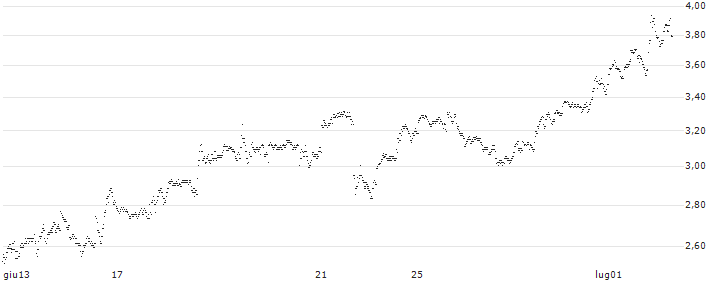 UNLIMITED TURBO BULL - JPMORGAN CHASE(3K29S) : Grafico di Prezzo (5 giorni)