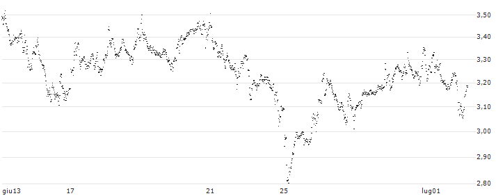 UNLIMITED TURBO LONG - ASML HOLDING(XE7MB) : Grafico di Prezzo (5 giorni)