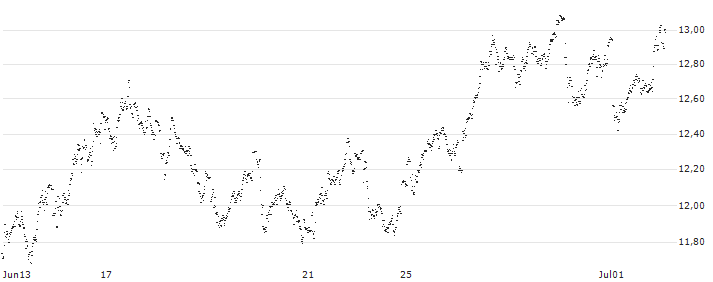 MINI FUTURE SHORT - ARCELORMITTAL(7M7MB) : Grafico di Prezzo (5 giorni)