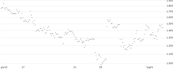 TURBO UNLIMITED SHORT- OPTIONSSCHEIN OHNE STOPP-LOSS-LEVEL - WALMART : Grafico di Prezzo (5 giorni)