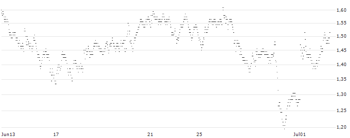 UNLIMITED TURBO BULL - SODEXO(1L65S) : Grafico di Prezzo (5 giorni)