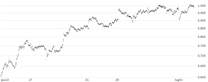 UNICREDIT BANK/PUT/STMICROELECTRONICS/46/0.1/18.12.24(UD2KTQ) : Grafico di Prezzo (5 giorni)
