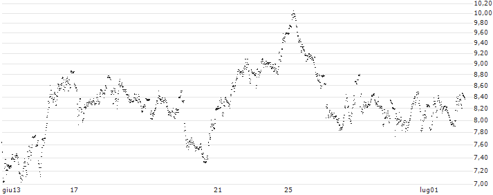 UNLIMITED TURBO SHORT - BE SEMICONDUCTOR INDUSTRIES(GZ3NB) : Grafico di Prezzo (5 giorni)