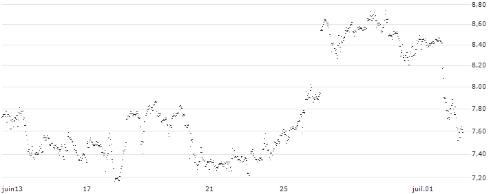 UNLIMITED TURBO BULL - SNAP(FT88S) : Grafico di Prezzo (5 giorni)