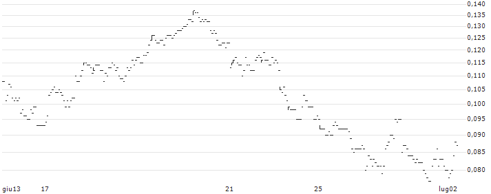 TURBO BULL - SEMICONDUCTOR MANUF. INTL.(69961) : Grafico di Prezzo (5 giorni)