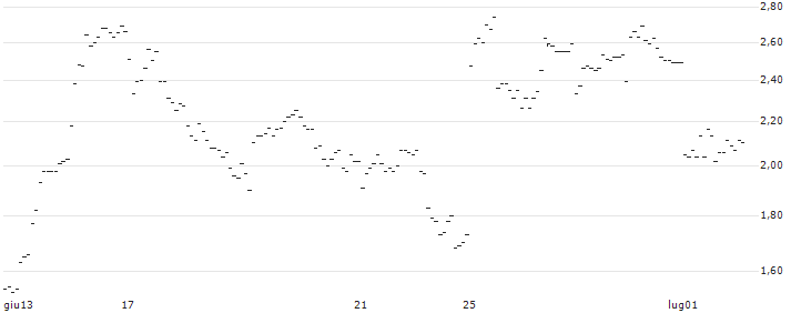 TURBO UNLIMITED SHORT- OPTIONSSCHEIN OHNE STOPP-LOSS-LEVEL - SAFRAN : Grafico di Prezzo (5 giorni)