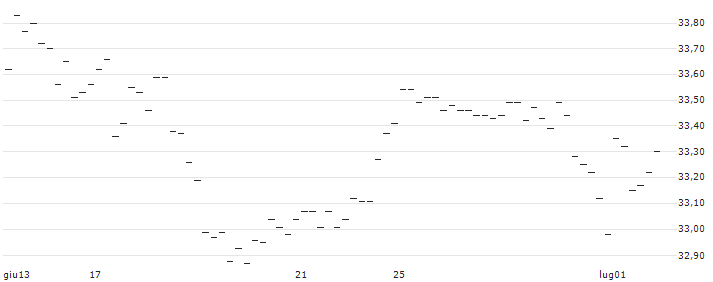 BONUS-ZERTIFIKAT MIT CAP - LENZING(AT0000A3AT90) : Grafico di Prezzo (5 giorni)