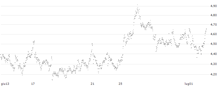 UNLIMITED TURBO LONG - NOVO-NORDISK B(QS4NB) : Grafico di Prezzo (5 giorni)