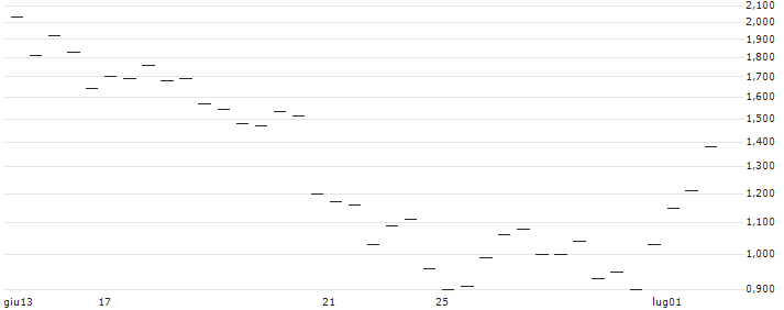 MORGAN STANLEY PLC/CALL/ABERCROMBIE & FITCH `A`/200/0.1/20.09.24 : Grafico di Prezzo (5 giorni)