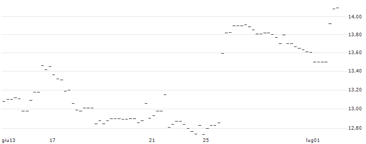 OPEN END TURBO OPTIONSSCHEIN SHORT - LOWES COMPANIES : Grafico di Prezzo (5 giorni)