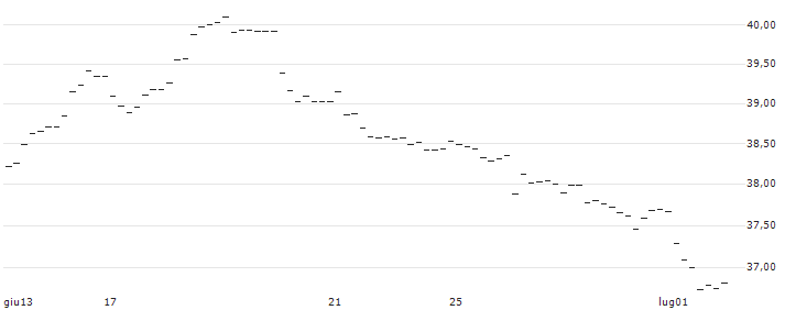 MINI FUTURE SHORT - USD/CHF : Grafico di Prezzo (5 giorni)