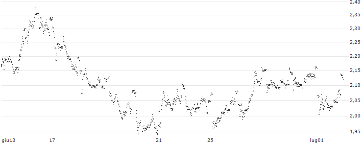 MINI FUTURE SHORT - KBC GROEP(VC5NB) : Grafico di Prezzo (5 giorni)