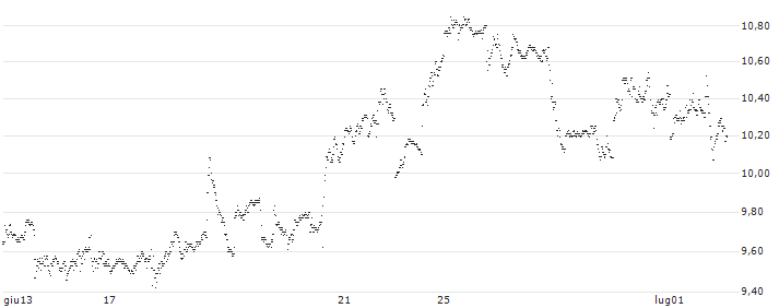 BEST UNLIMITED TURBO LONG CERTIFICATE - CHEVRON CORP(9P35S) : Grafico di Prezzo (5 giorni)