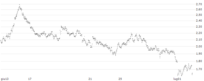 BNP PARIBAS ARBITRAGE/PUT/EUR/GBP/0.86/100/20.09.24(WK3NB) : Grafico di Prezzo (5 giorni)