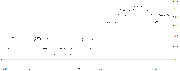 MINI FUTURE SHORT - MELEXIS(1P5NB) : Grafico di Prezzo (5 giorni)