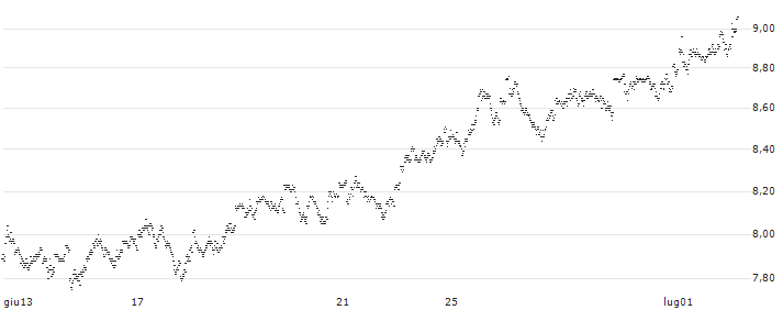 UNLIMITED TURBO LONG - DEUTSCHE TELEKOM(P20U55) : Grafico di Prezzo (5 giorni)