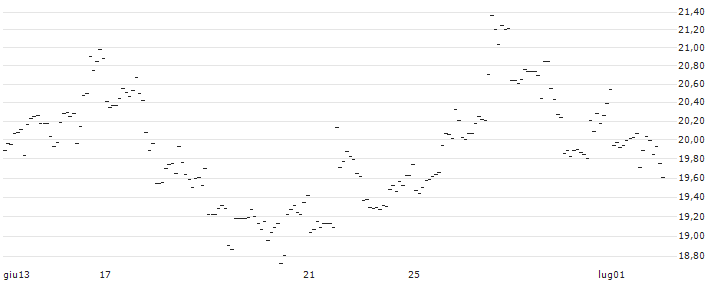TURBO UNLIMITED SHORT- OPTIONSSCHEIN OHNE STOPP-LOSS-LEVEL - KINSALE CAPITAL GROUP : Grafico di Prezzo (5 giorni)