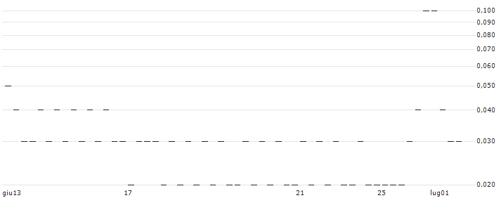 UNICREDIT BANK/CALL/CIE PLASTIC OMNIUM/15/0.1/19.03.25(D613T) : Grafico di Prezzo (5 giorni)