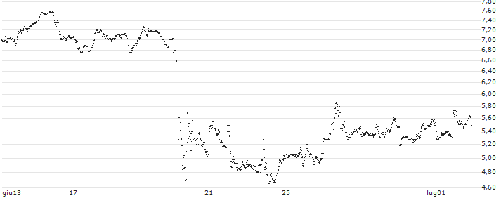 TURBO BEAR OPEN END - ACCENTURE(UD44CE) : Grafico di Prezzo (5 giorni)