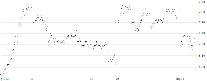 MINI FUTURE BEAR - SAFRAN(3216T) : Grafico di Prezzo (5 giorni)