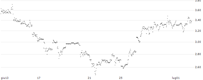 UNLIMITED TURBO BULL - REDDITPAR(7S29S) : Grafico di Prezzo (5 giorni)