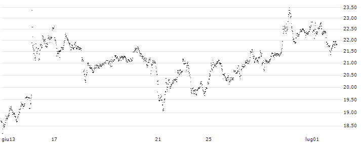 UNLIMITED TURBO SHORT - RHEINMETALL(QC6NB) : Grafico di Prezzo (5 giorni)