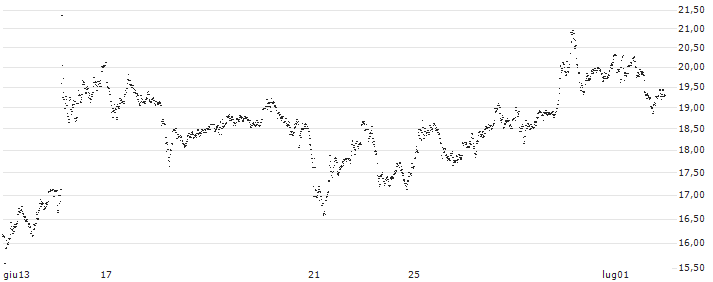 UNLIMITED TURBO SHORT - RHEINMETALL(F75NB) : Grafico di Prezzo (5 giorni)