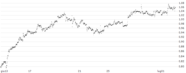 BANK VONTOBEL/PUT/PAYPAL HOLDINGS/64/0.1/20.06.25(F46210) : Grafico di Prezzo (5 giorni)