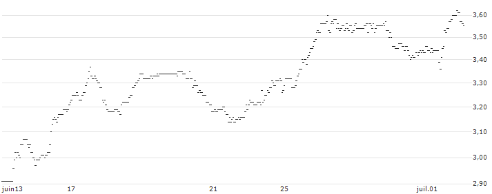 MINI FUTURE SHORT - CRACKER BARREL OLD COUN.ST. : Grafico di Prezzo (5 giorni)