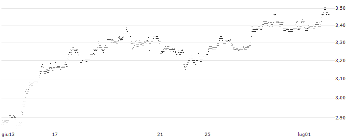 UNLIMITED TURBO BEAR - PAYPAL HOLDINGS(6T28S) : Grafico di Prezzo (5 giorni)