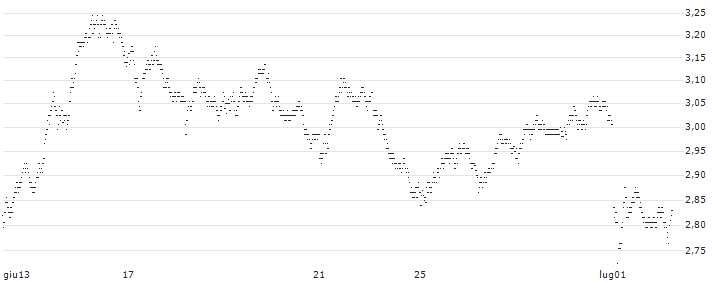 UNLIMITED TURBO BEAR - BNP PARIBAS(5T31S) : Grafico di Prezzo (5 giorni)