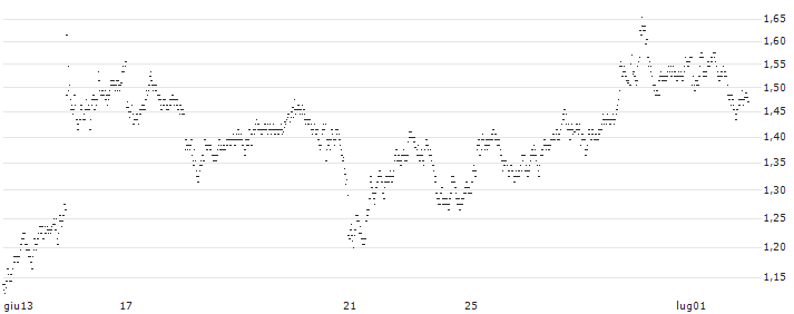 UNLIMITED TURBO BEAR - RHEINMETALL(5T56S) : Grafico di Prezzo (5 giorni)