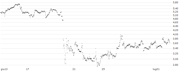 TURBO BEAR OPEN END - ACCENTURE(UD4G6Z) : Grafico di Prezzo (5 giorni)