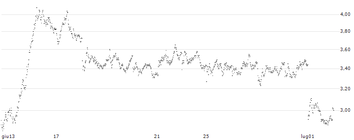 BEAR OPEN END TURBO WARRANT - COMMERZBANK(X3LDH) : Grafico di Prezzo (5 giorni)