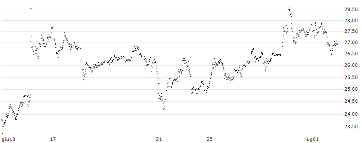 UNLIMITED TURBO SHORT - RHEINMETALL(M96NB) : Grafico di Prezzo (5 giorni)