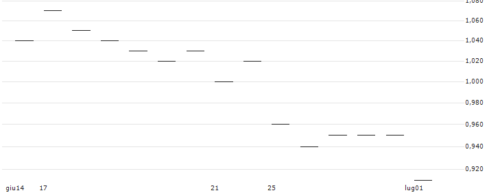 TURBO UNLIMITED SHORT- OPTIONSSCHEIN OHNE STOPP-LOSS-LEVEL - SHELL : Grafico di Prezzo (5 giorni)