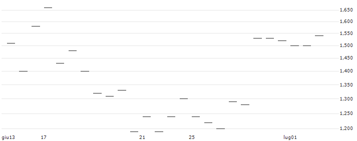 MORGAN STANLEY PLC/CALL/ELASTIC/125/0.1/21.03.25 : Grafico di Prezzo (5 giorni)