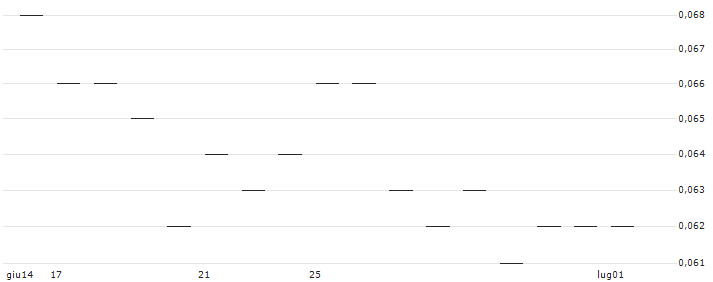 CALL/AGRANA BETEILIGUNGS-AG/16/0.1/19.09.25(AT0000A3BSY4) : Grafico di Prezzo (5 giorni)