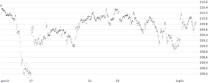 CAPPED BONUS CERTIFICATE - ESSILORLUXOTTICA(57K1S) : Grafico di Prezzo (5 giorni)