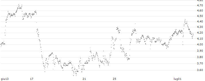UNLIMITED TURBO SHORT - GE AEROSPACE(P21ZZ3) : Grafico di Prezzo (5 giorni)