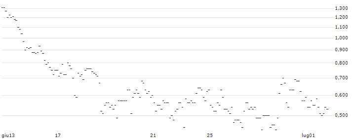 TURBO UNLIMITED LONG- OPTIONSSCHEIN OHNE STOPP-LOSS-LEVEL - QUANTUMSCAPE A : Grafico di Prezzo (5 giorni)