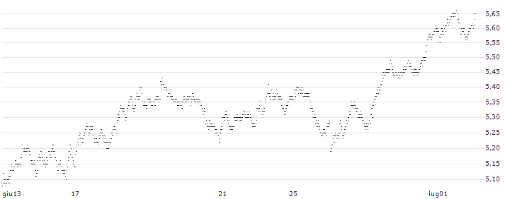 SHORT MINI FUTURE WARRANT - HEINEKEN(X553H) : Grafico di Prezzo (5 giorni)